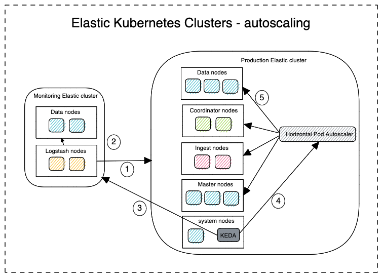 how-to-scale-k8s-any-metric-keda-diagram