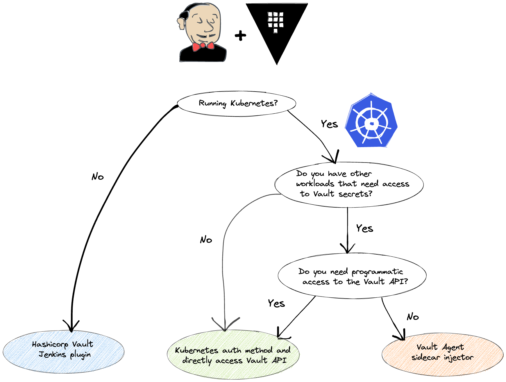 Decision tree-integrate jenkins with vault